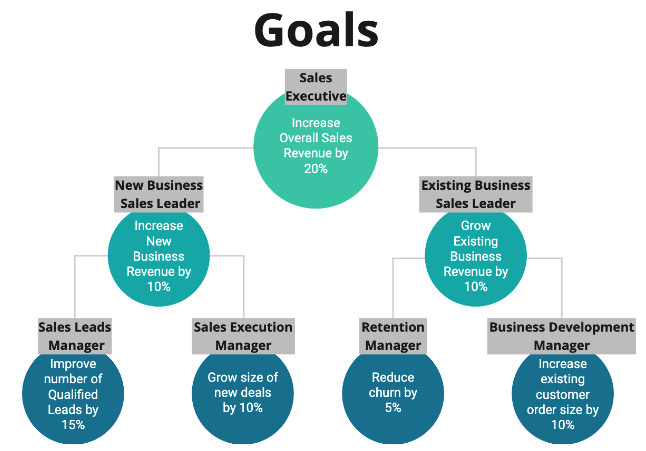 Goals hierarchy