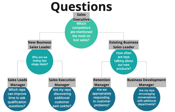 Questions hierarchy
