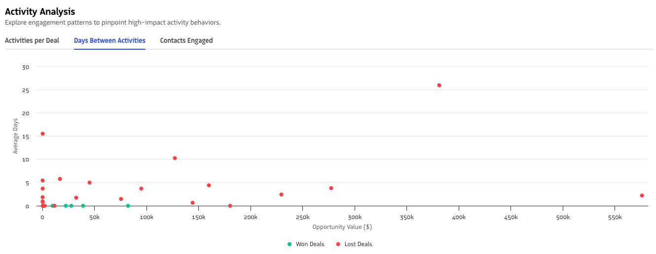 Scatterplot of opportunity value versus average days between activities.
