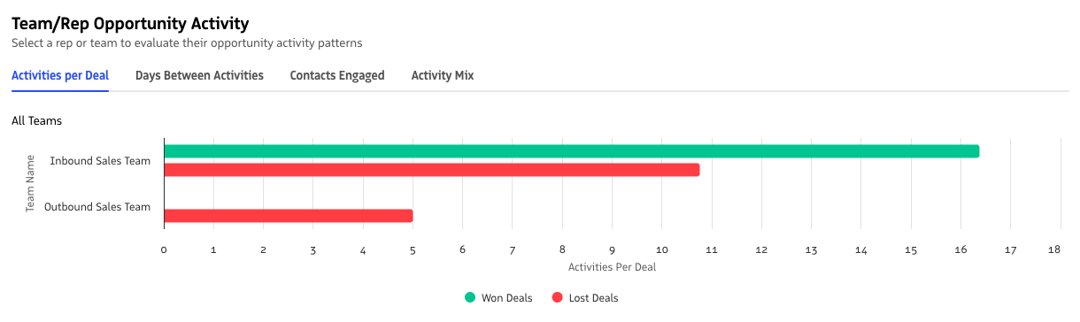 Dashboard showing a selected bar filter applied to the Team/Rep Opportunity Details table.