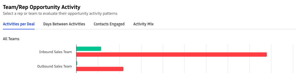 Bar chart comparing won and lost opportunity activity by team or representative.
