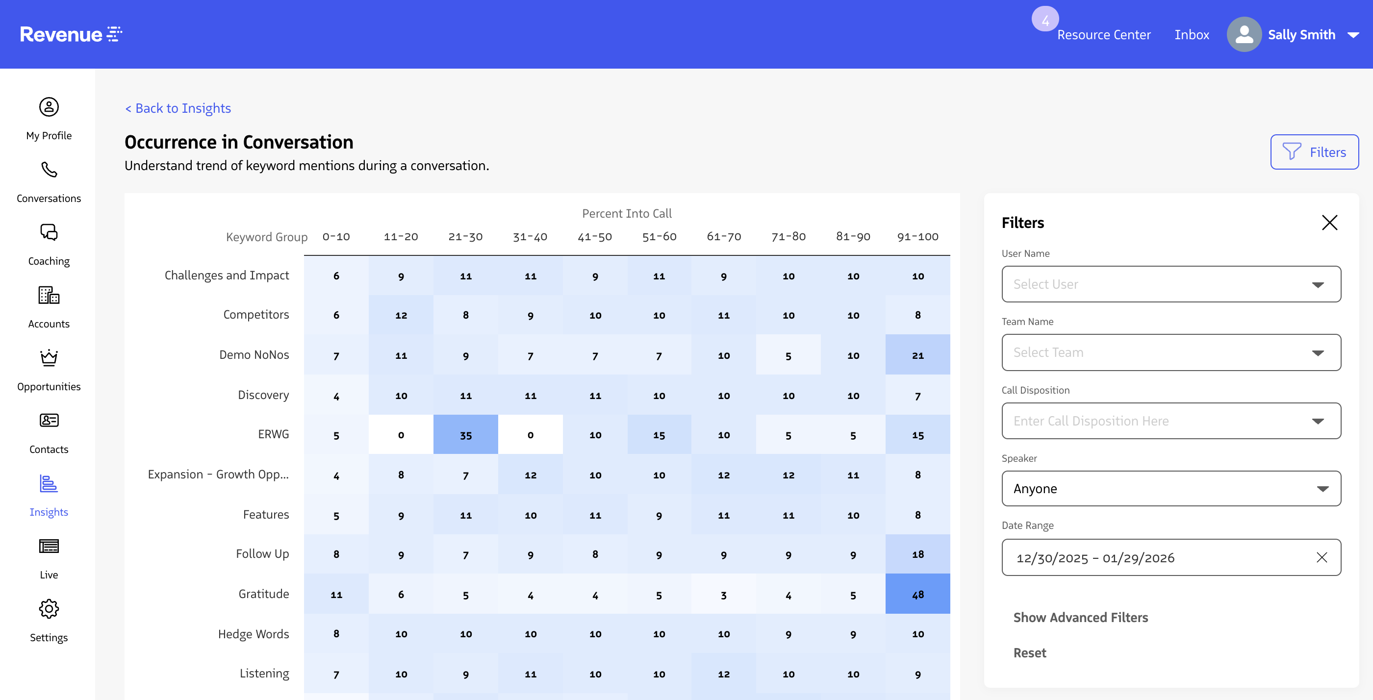 Occurrence in Conversation heatmap showing where keyword groups are mentioned during calls.