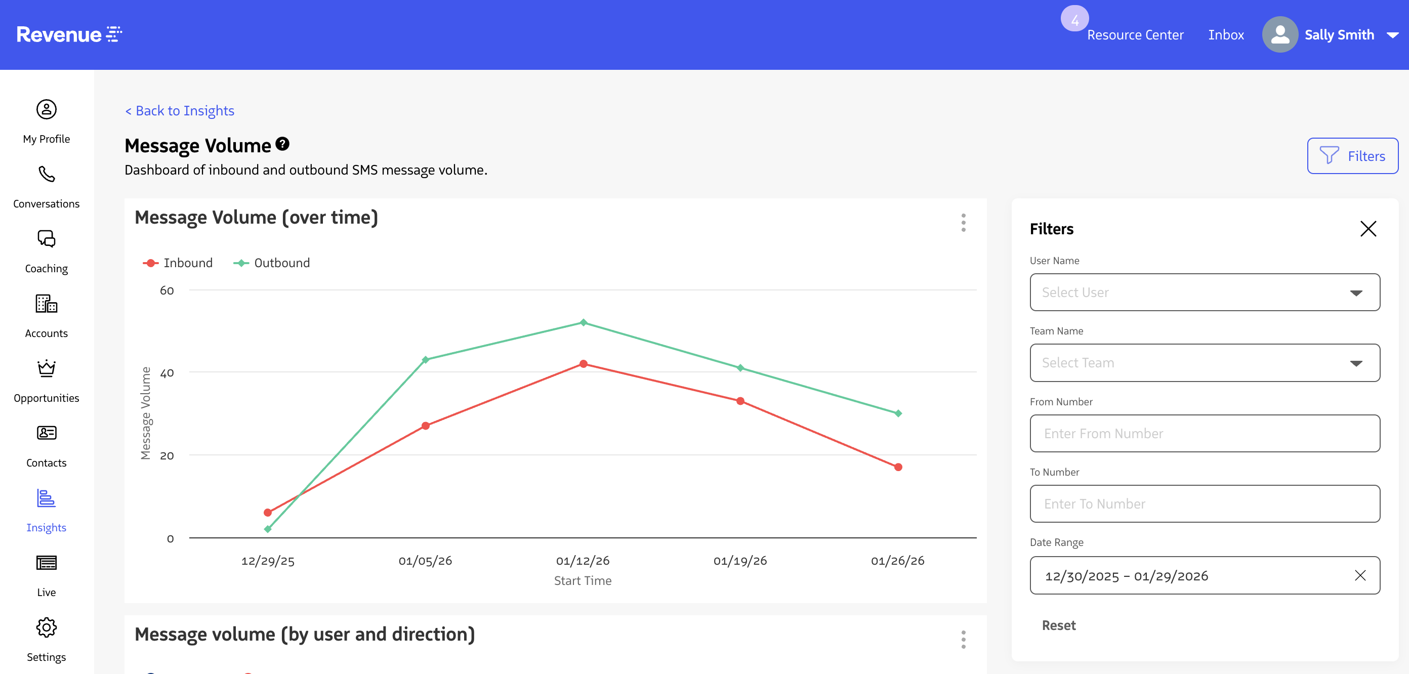 Message Volume report dashboard with SMS volume charts and filters.