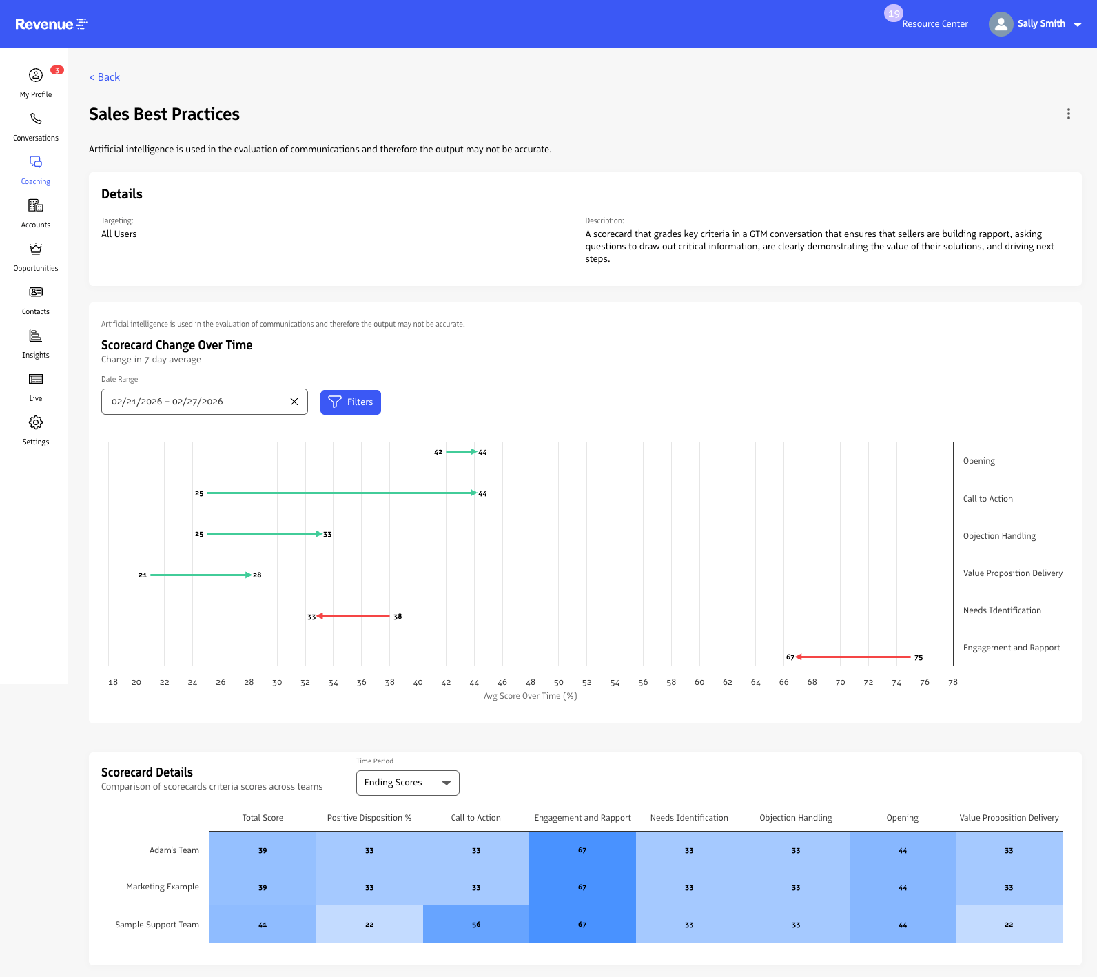 Scorecard performance heat map by team and criteria category.